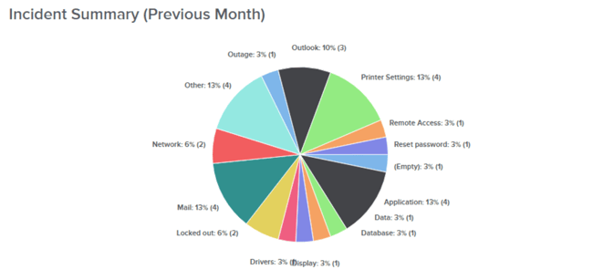 Nucleus' Incident Summary previous month 