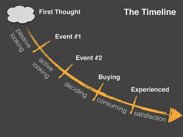 JTBD Buying Timeline