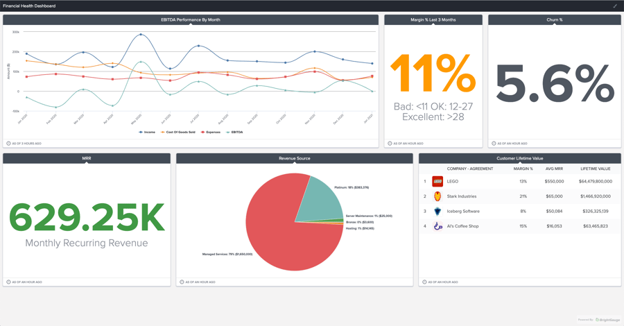 Sample BrightGauge dashboard - financial health