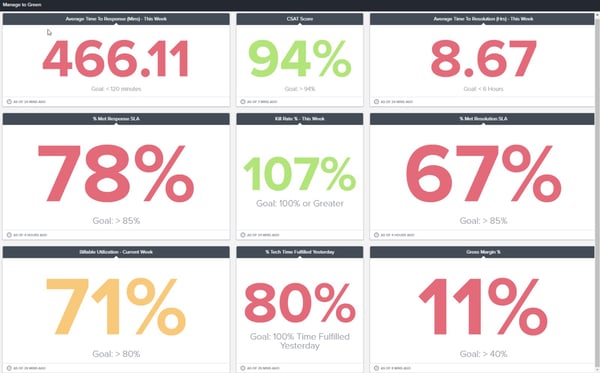 BrightGauge Dashboard Manage to Green
