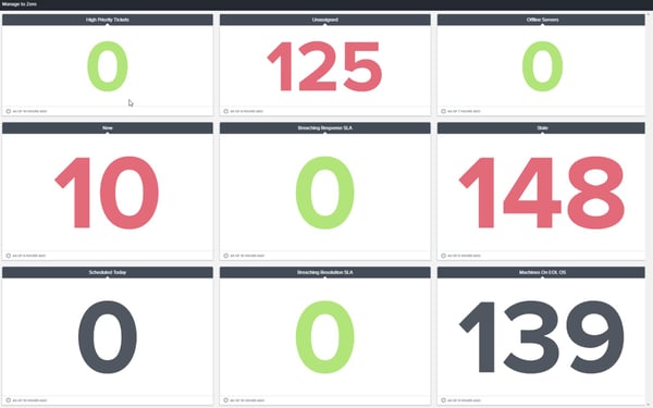 BrightGauge Dashboard Manage to Zero