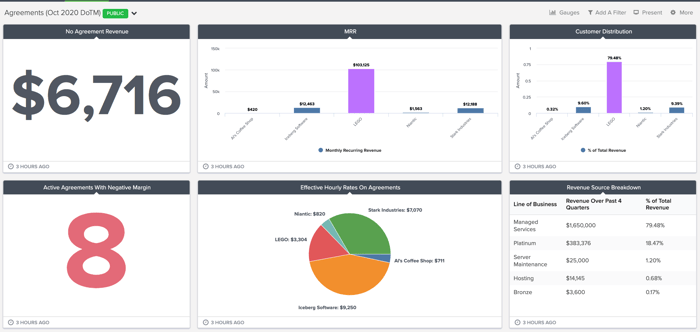sample agreements dashboard in brightgauge