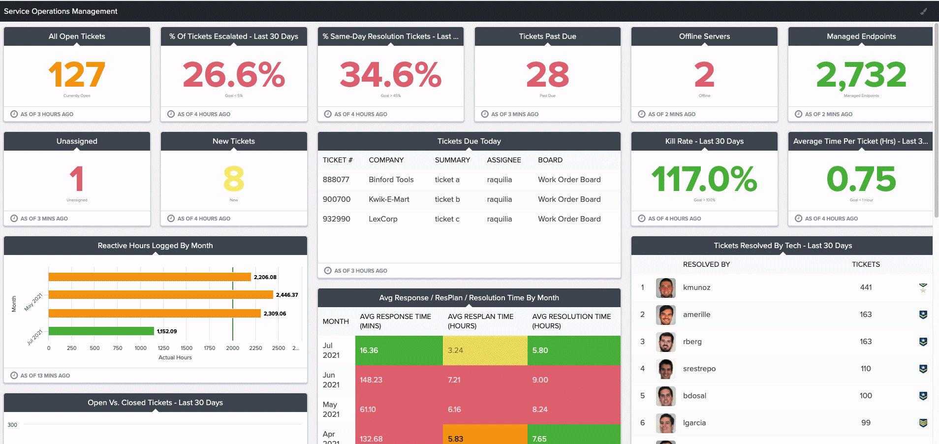 Sample Service Operations Management dashboard in BrightGauge