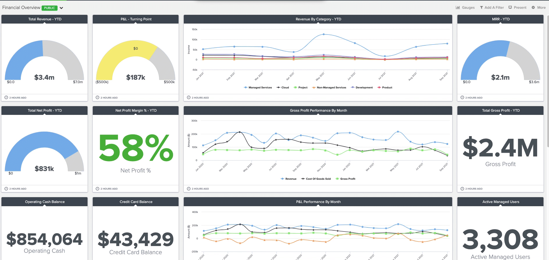 Financial Overview dashboard for MSPs in BrightGauge