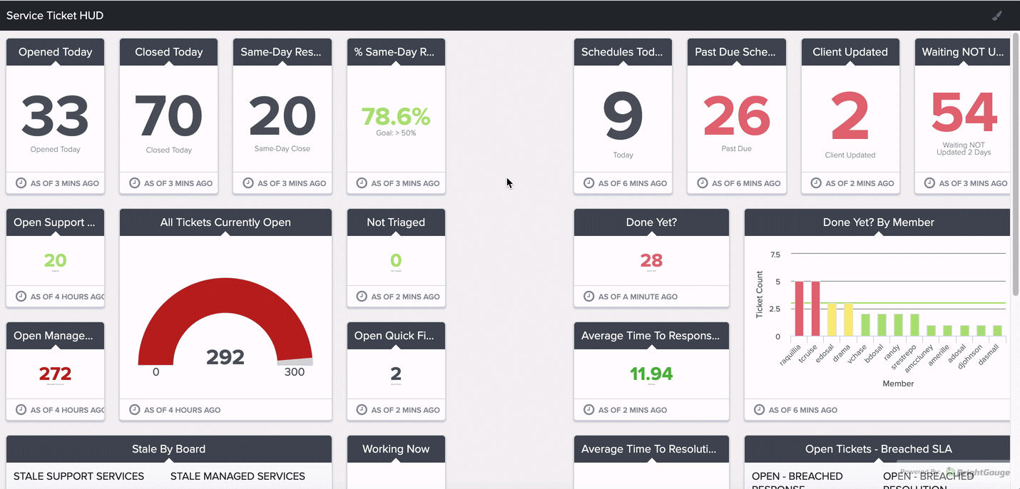 Sample Service Team Huddle dashboard in BrightGauge