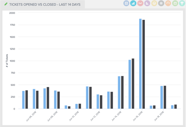 Tickets Opend vs Closed