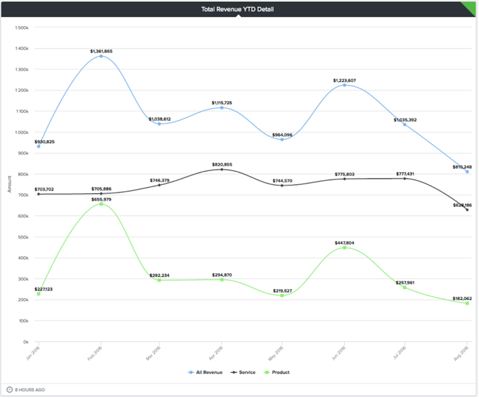 BrightGauge Total Revenue YTD Detail gauge