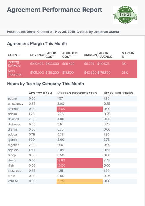 agreement performance report example in brightgauge