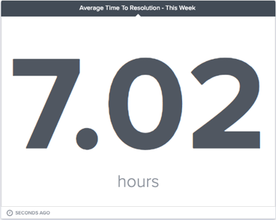 average time to resolution gauge-1