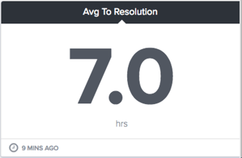 average time to resolution gauge