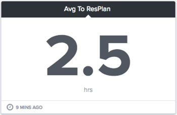 average time to resolution plan gauge