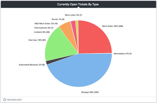 currently open tickets by type gauge