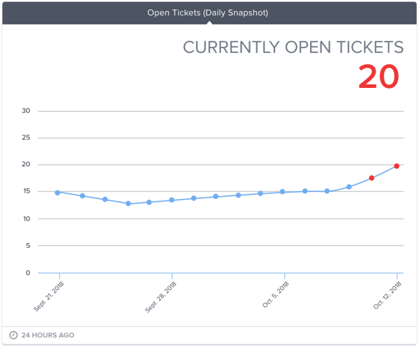 currently open tickets