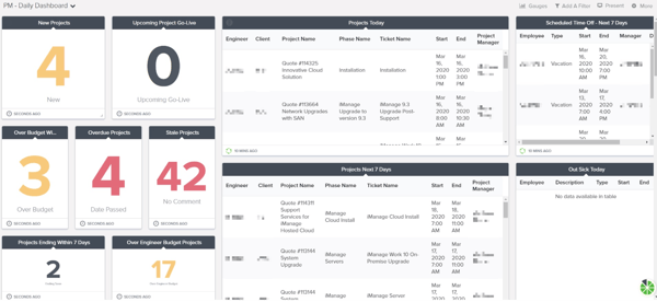 sample project management dashboard in brightgauge