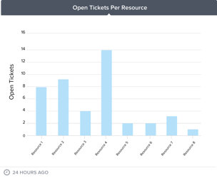 open-tickets-by-resource