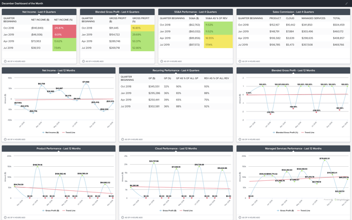 Example of a Financial Overview Dashboard in BrightGauge