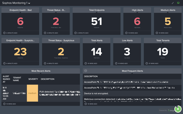 sample sophos dashboard in brightgauge