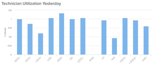 Chart showing technician utilization based on ticket statistics and member data.