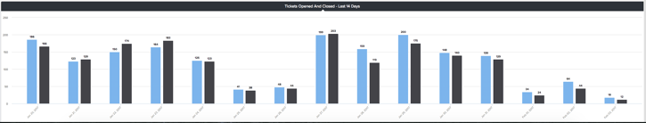 tickets opened and closed last 14 days gauge