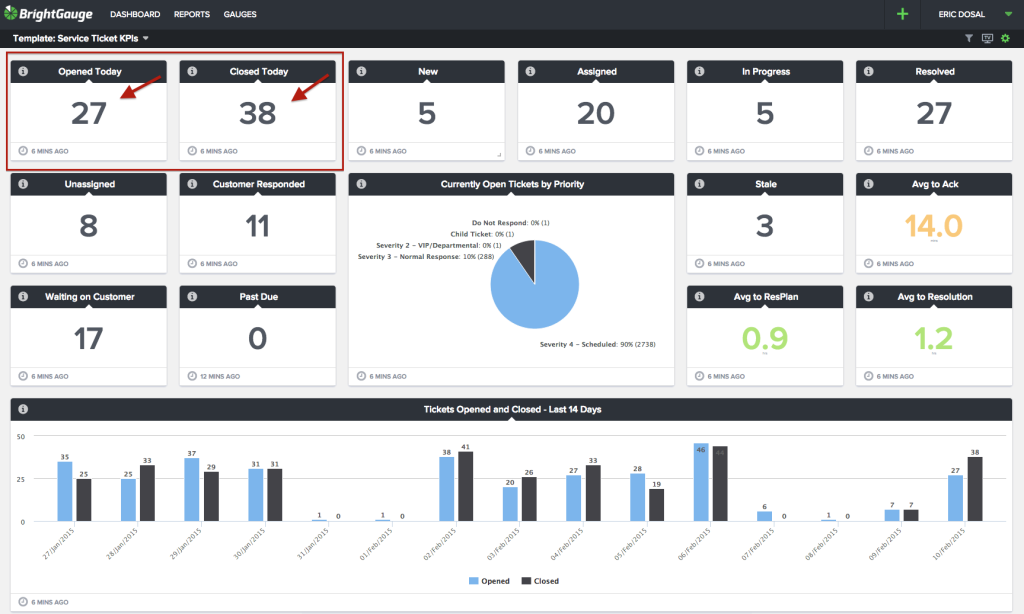 MSP Key Performance Indicator: Open and Closed Tickets