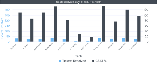 tickets-resolved-csat