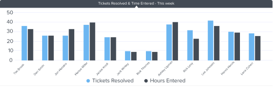 tickets-resolved-gauge